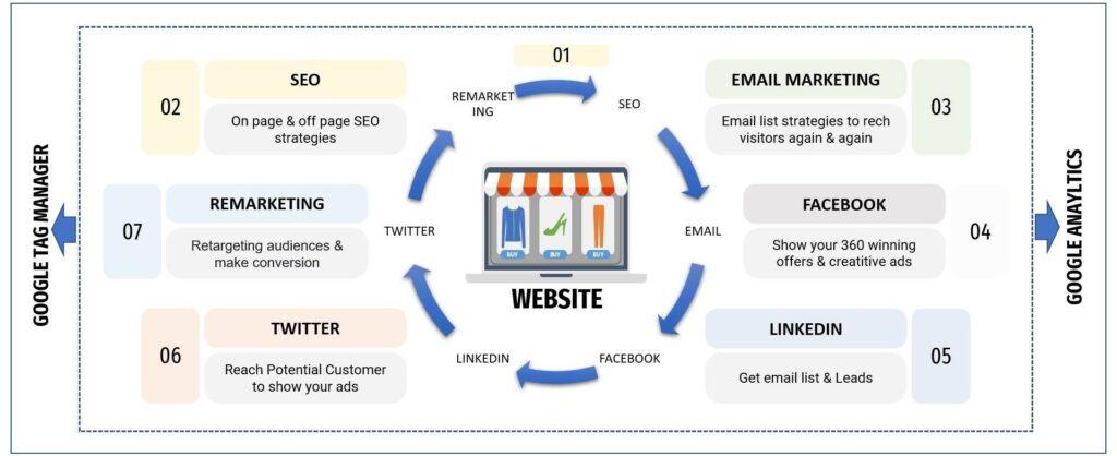 omni channel digital marketing